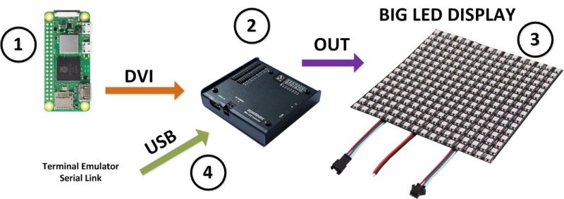 System connections - Raspberry Pi Zero driving huge LED video wall through the Pixblasters MINI RGB smart pixel LED